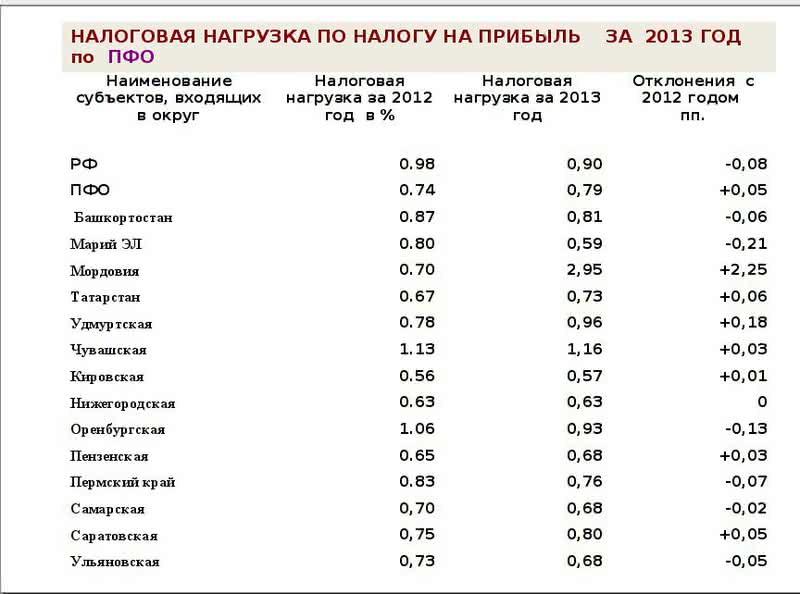 Среднеотраслевая зарплата по оквэд в 2024 году. Налоговая нагрузка. Налоговая нагрузка по налогу на прибыль в 2021. Налоговая нагрузка таблица. Коэффициент налоговой нагрузки.