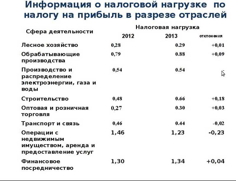 Показатели налоговой. Нормальный уровень налоговой нагрузки. Показатели налоговой нагрузки. Налоговая нагрузка таблица. Коэффициент налоговой нагрузки.