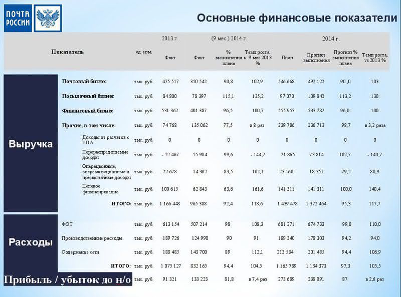 Какая зарплата почты