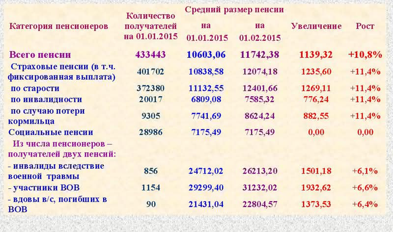 Вторая группа получает пенсию. Размер социальные пенсии по инвалидности детям. Размер детских пенсий по инвалидности в Москве. Сумма пенсии по инвалидности. Средний размер пенсии по инвалидности.