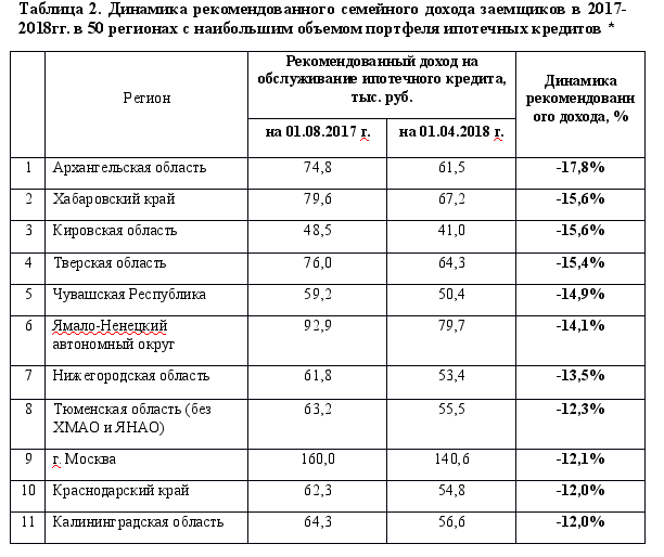 Ипотека кировская область