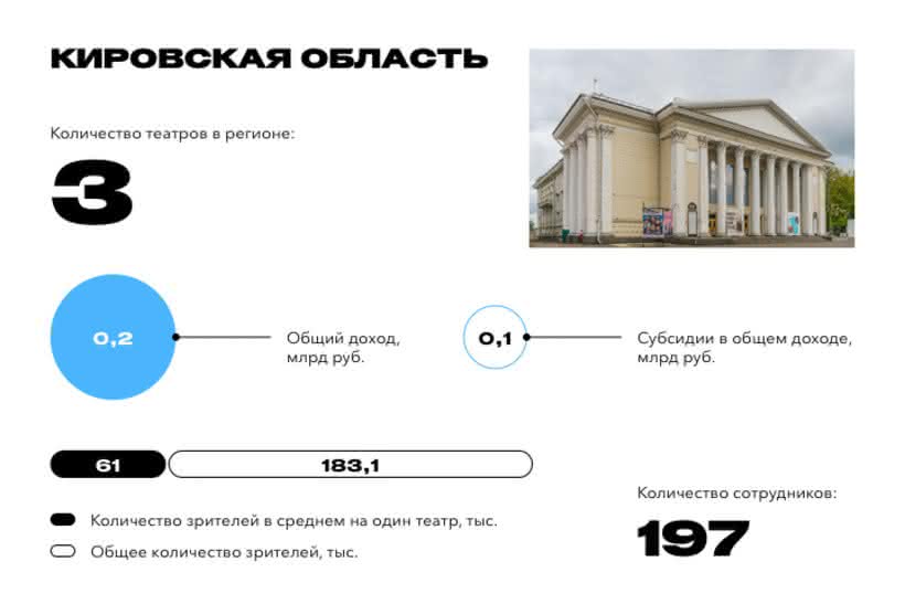 Какое количество театров. Сколько театров в России. Сколько театров в Кирове. Числа в театре. Сколько театров в Москве количество.