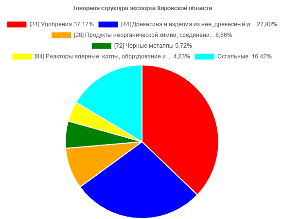 ведущие кировские товары экспорта