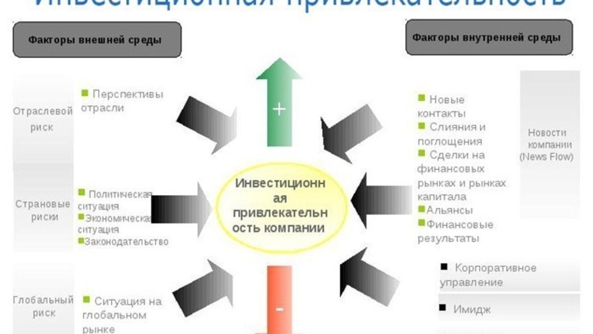 Является инвестиционно привлекательным. Инвестиционная привлекательность предприятия. Оценка инвестиционной привлекательности организации. Метод оценки инвестиционной привлекательности предприятия. Методика оценки инвестиционной привлекательности предприятия.