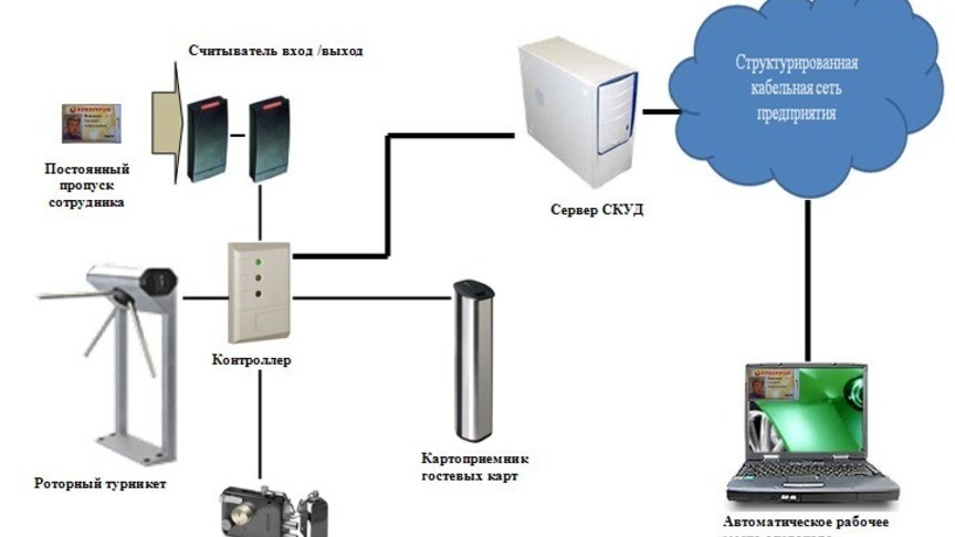 Система контроля и управления доступом схема. Из чего состоит системы контроля управления доступа. СКУД система контроля и управления доступом схема. Структурная схема системы контроля и управления доступом.